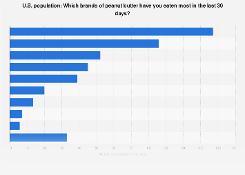 Brands of peanut butter consumed in the U.S. 2018
