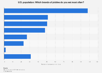 Pickle Inflation U.S.: brands of pickles consumed 2020| Statista