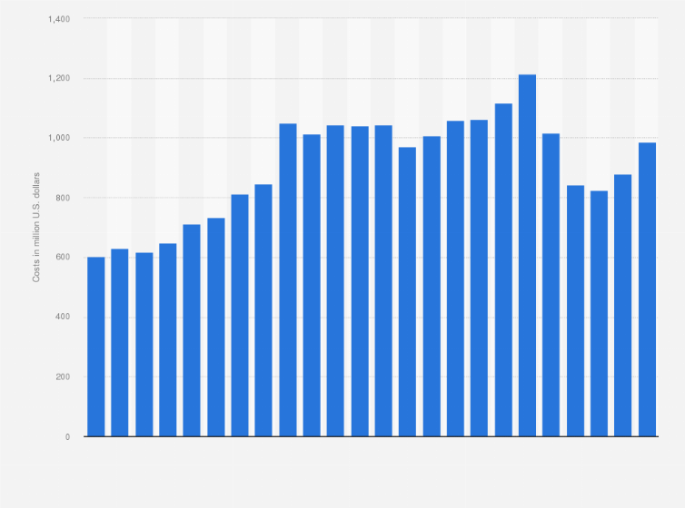 Exxonmobil R D Spending 2020 Statista