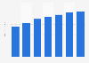 Finland: digital advertising spending from 2011 to 2017