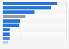 Radio advertising ROI in the United Kingdom (UK) 2013, by sector