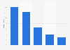 Auto advertising: distribution of spending in the United Kingdom (UK) 2013, by media