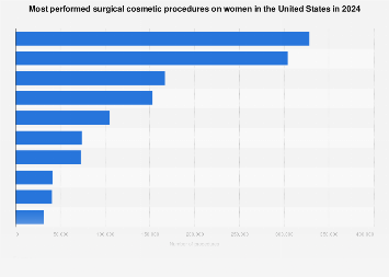 Most common cosmetic surgeries for women U.S.| Statista