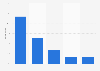 Finance ad spend distribution in the United Kingdom (UK) 2013, by medium
