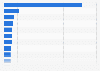 Facebook: revenue through selected companies in Q2 2012