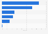 Distribution of breast augmentations among younger U.S. women by reason 2014
