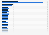 Luxury companies' revenue share in Greater China in 2012