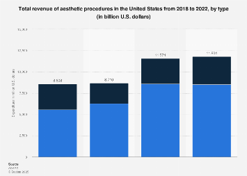 Revenue of cosmetic procedures by type U.S.| Statista