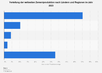 Verteilung der Zementproduktion nach Region weltweit 2023 | Statista