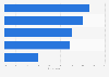 Social networks: consumer motivations to share products 2012