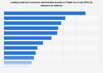 Most-followed retailers and consumer merchandise brands on Twitter 2018