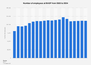 BASF's number of employees 2002-2017