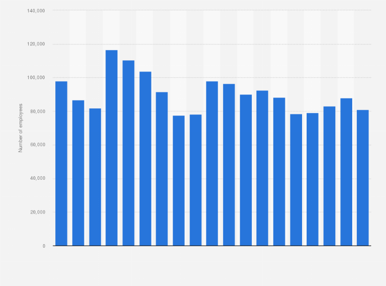 Pfizer Number Of Employees 2006 2018 Statista - 