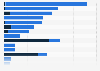 HIV/AIDS spending from domestic and international sources by country 2013