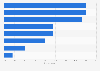 Generation Y: preferred ways to shop for own clothes in the U.S. 2013