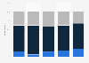 Socio-economic status of wealthy Americans when growing up 2015, by generation