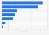 Generation Y: Locations to shop for non-perishable groceries in the U.S. 2013