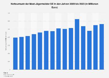 Umsatz von Jägermeister weltweit bis 2016