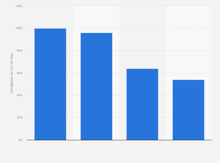 Statistik: Verfügbarkeit der 100 populärsten iOS-Apps für Android, Windows Phone und Windows 8 im August 2013