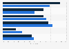 Generation Y: Online/wireless shopping habits in the U.S. 2013, by gender