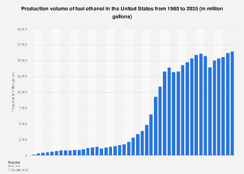 U.S. fuel ethanol production 2025| Statista