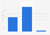 Usage of shortening in the U.S. 2018