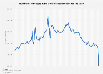United Kingdom (UK): Number of marriages 2000-2015