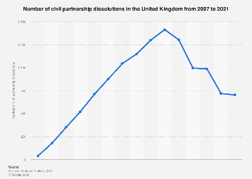 Civil partnership dissolutions in England and Wales 2007-2017