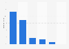 Marital status of the United Kingdom population in 2011