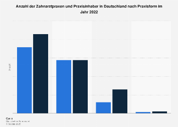 Zahnarztpraxen und Praxisinhaber - Anzahl in Deutschland nach Praxisform 2015