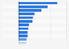 U.S. spirits' unit sales growth by brand 2013