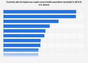 Per capita current health expenditure top countries 2016| Statista