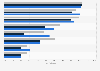 Media penetration among Millennials in the U.S. 2016