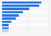 Payment methods ranked by amount spent per use in the United Kingdom (UK) 2013