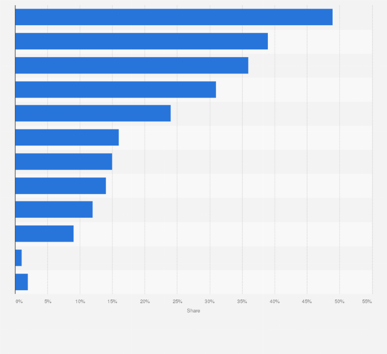 Statistic: Reasons for watching internet TV/videos in the United States in 3rd quarter 2015