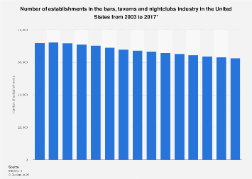 Number of establishments in the bars, taverns and nightclubs industry U.S. 2003-2017