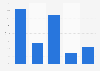 Millennials: online video consumption frequency 2013