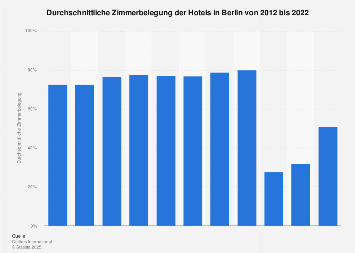 Zimmerbelegung der Hotels in Berlin bis 2017