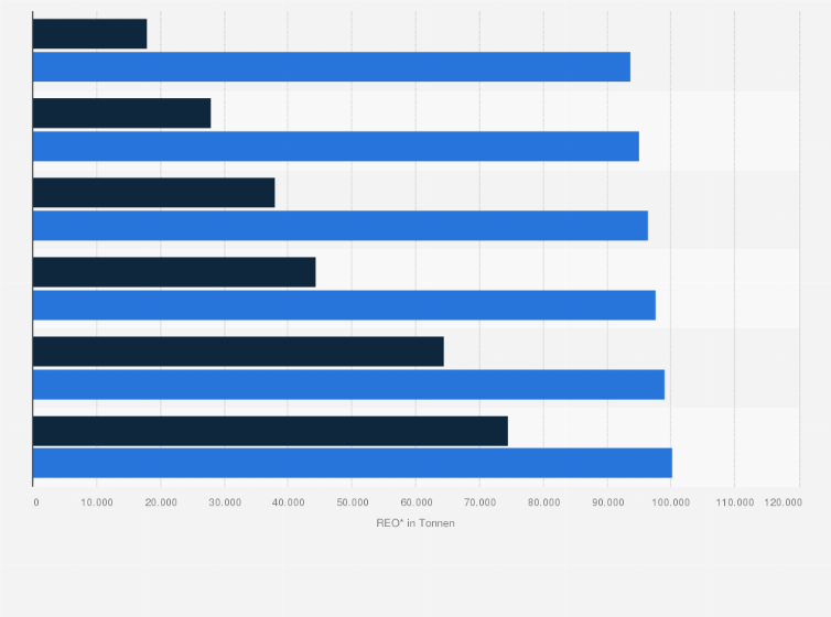 Statistik: Prognostizierte Produktion von Seltenen Erden in China und dem Rest der Welt für die Jahre 2013 bis 2018 (REO* in Tonnen)