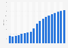 United Kingdom (UK): National debt 2000-2019