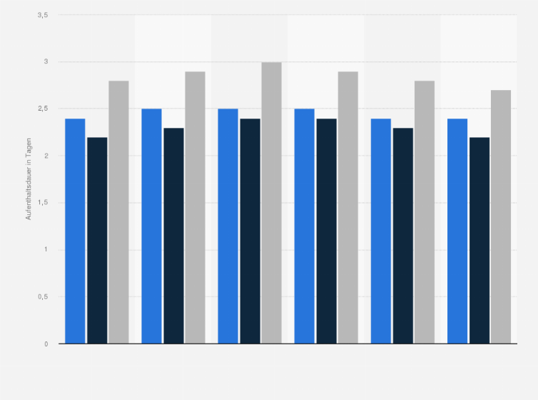 Statistik: Durchschnittliche Aufenthaltsdauer in den Beherbergungsbetrieben in Berlin von 2019 bis 2024 (in Tagen)