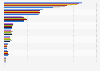 Most used brands of sour cream in the U.S. 2011-2019