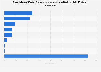 Anzahl der Beherbergungsbetriebe in Berlin nach Betriebsart bis 2017