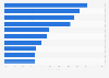 Millennials: social network awareness 2012