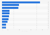 Millennials: social network membership 2012