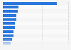 New medicine availability by therapy area worldwide 2013