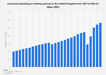 Consumer expenditure on catering services in the United Kingdom (UK) 1997-2017