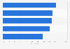 Generation Y: most preferred shopping locations worldwide by store type 2013