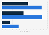 Mobile device uses among consumers 2012, by generation