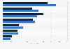 Top reasons to join a rewards program in selected countries 2012, by generation